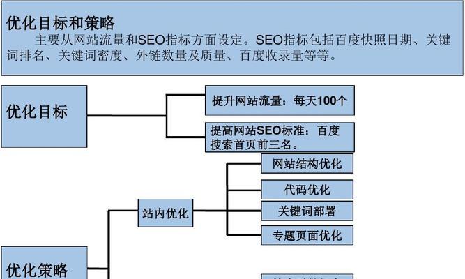 提升网站流量的SEO优化技巧（掌握排名和网站内部优化）